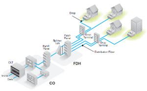 FTTH Network